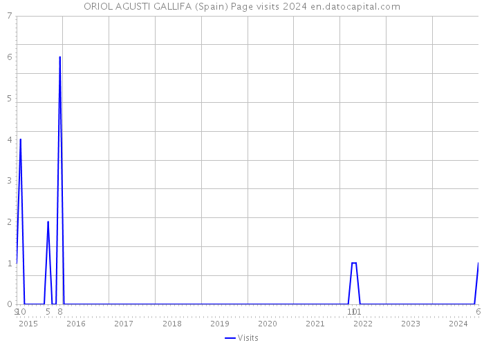 ORIOL AGUSTI GALLIFA (Spain) Page visits 2024 