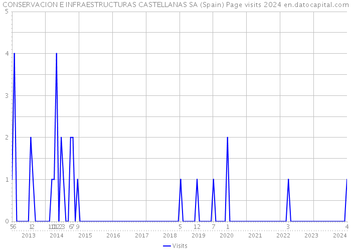 CONSERVACION E INFRAESTRUCTURAS CASTELLANAS SA (Spain) Page visits 2024 