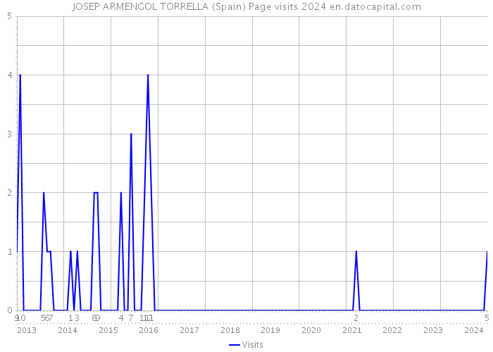 JOSEP ARMENGOL TORRELLA (Spain) Page visits 2024 