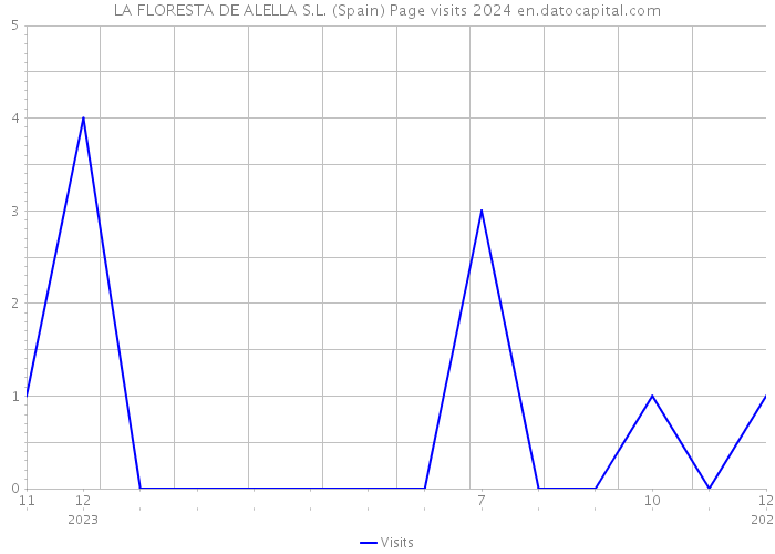LA FLORESTA DE ALELLA S.L. (Spain) Page visits 2024 