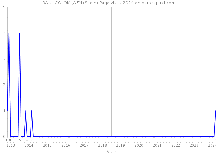 RAUL COLOM JAEN (Spain) Page visits 2024 
