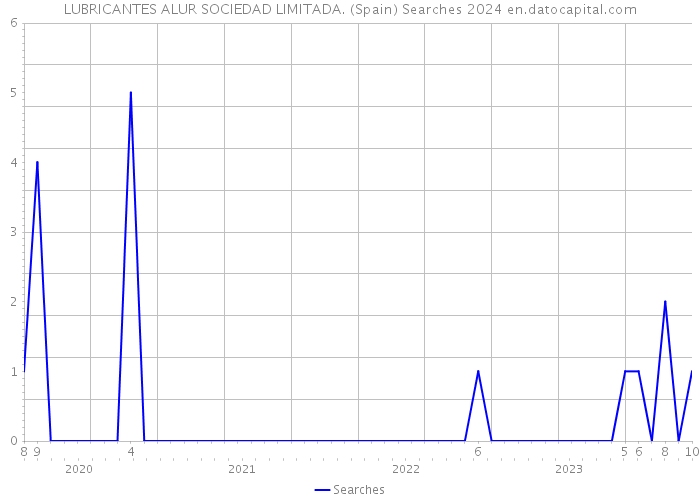 LUBRICANTES ALUR SOCIEDAD LIMITADA. (Spain) Searches 2024 