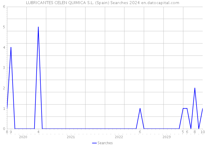 LUBRICANTES CELEN QUIMICA S.L. (Spain) Searches 2024 