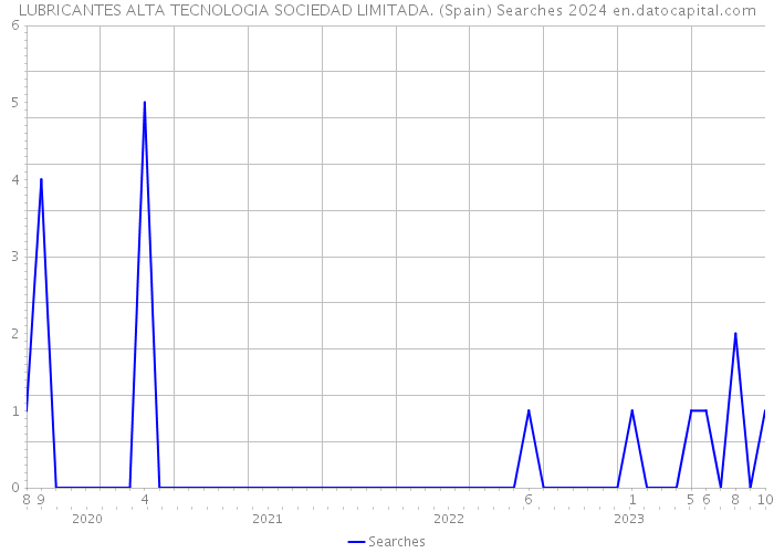 LUBRICANTES ALTA TECNOLOGIA SOCIEDAD LIMITADA. (Spain) Searches 2024 