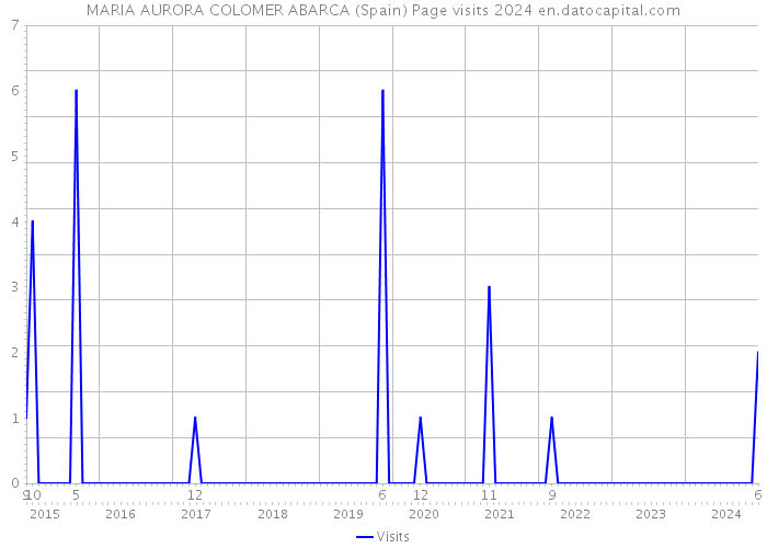 MARIA AURORA COLOMER ABARCA (Spain) Page visits 2024 