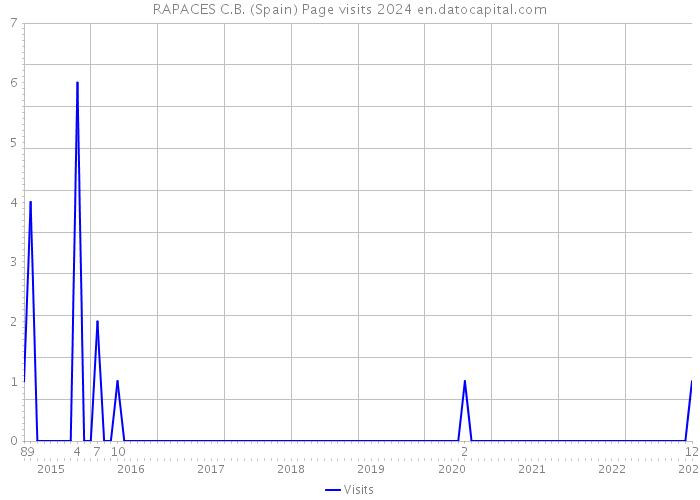 RAPACES C.B. (Spain) Page visits 2024 