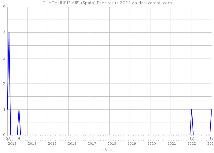 GUADALIURIS AIE. (Spain) Page visits 2024 