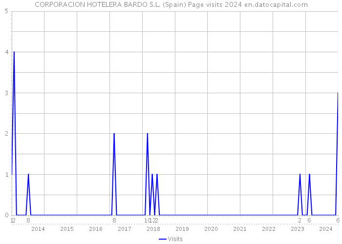 CORPORACION HOTELERA BARDO S.L. (Spain) Page visits 2024 