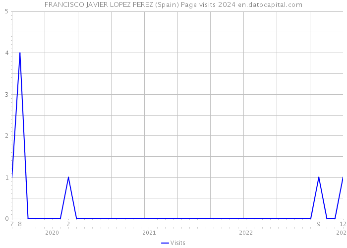 FRANCISCO JAVIER LOPEZ PEREZ (Spain) Page visits 2024 