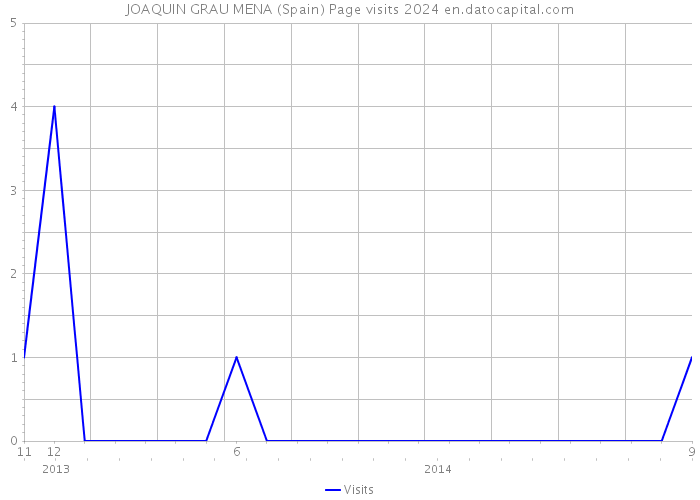 JOAQUIN GRAU MENA (Spain) Page visits 2024 