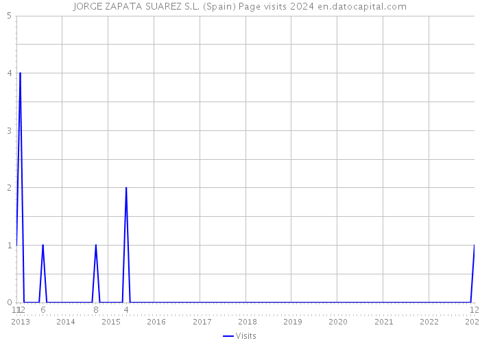 JORGE ZAPATA SUAREZ S.L. (Spain) Page visits 2024 
