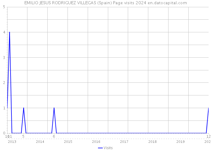 EMILIO JESUS RODRIGUEZ VILLEGAS (Spain) Page visits 2024 