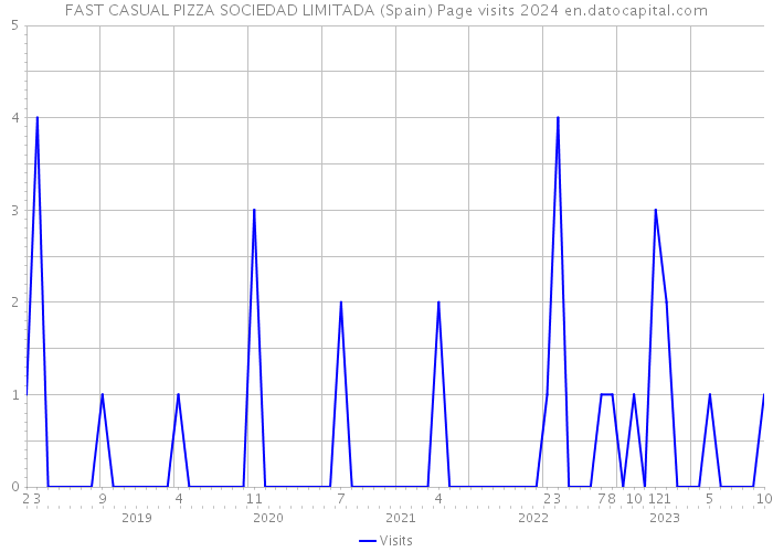 FAST CASUAL PIZZA SOCIEDAD LIMITADA (Spain) Page visits 2024 