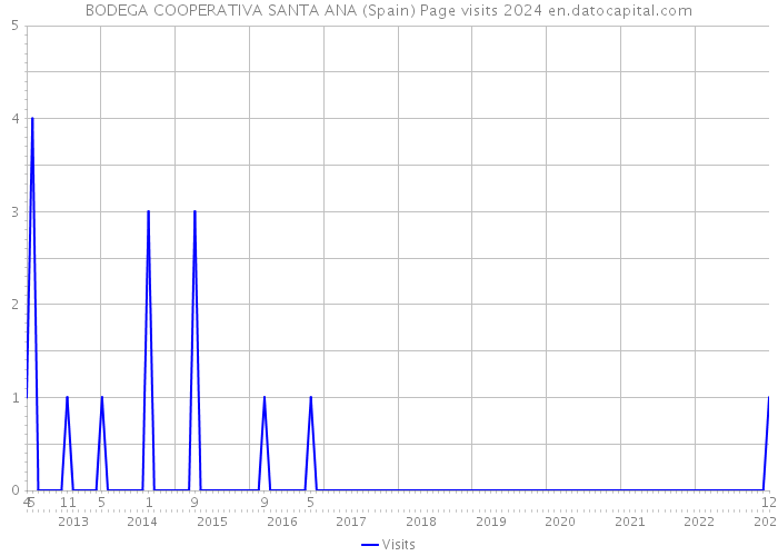 BODEGA COOPERATIVA SANTA ANA (Spain) Page visits 2024 
