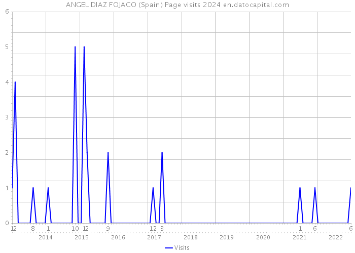 ANGEL DIAZ FOJACO (Spain) Page visits 2024 