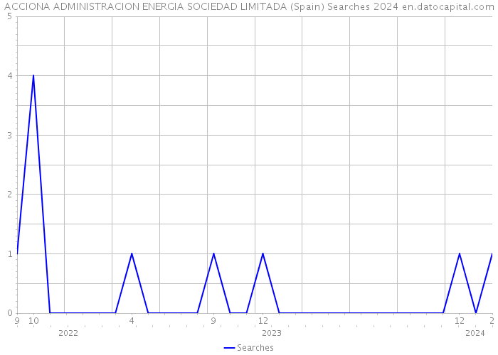 ACCIONA ADMINISTRACION ENERGIA SOCIEDAD LIMITADA (Spain) Searches 2024 