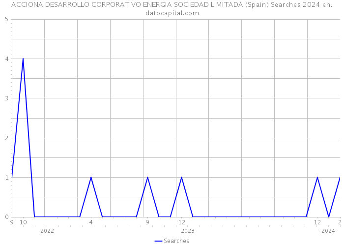 ACCIONA DESARROLLO CORPORATIVO ENERGIA SOCIEDAD LIMITADA (Spain) Searches 2024 