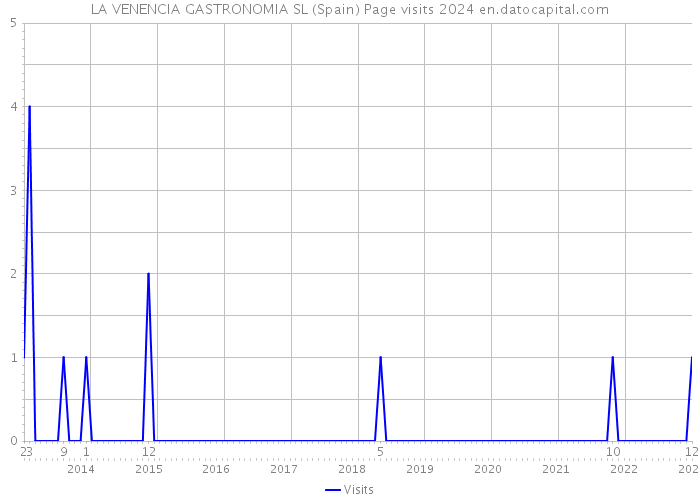 LA VENENCIA GASTRONOMIA SL (Spain) Page visits 2024 