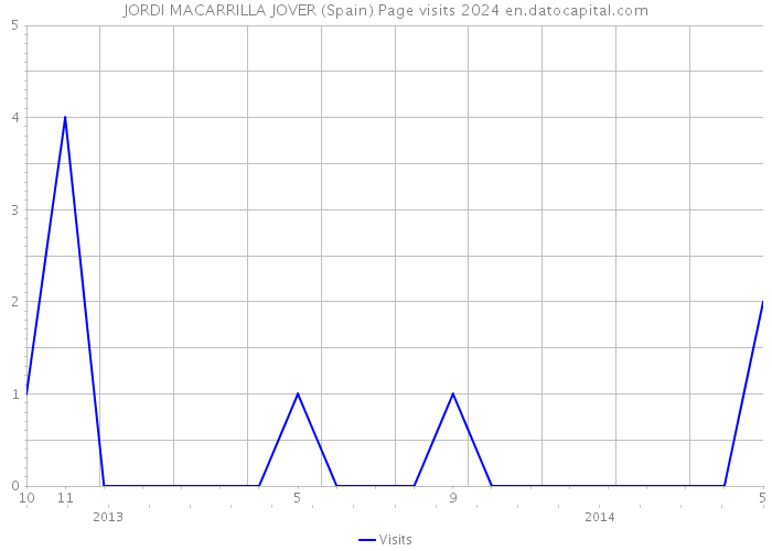 JORDI MACARRILLA JOVER (Spain) Page visits 2024 