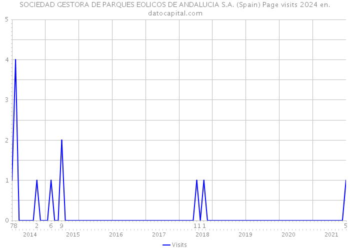 SOCIEDAD GESTORA DE PARQUES EOLICOS DE ANDALUCIA S.A. (Spain) Page visits 2024 