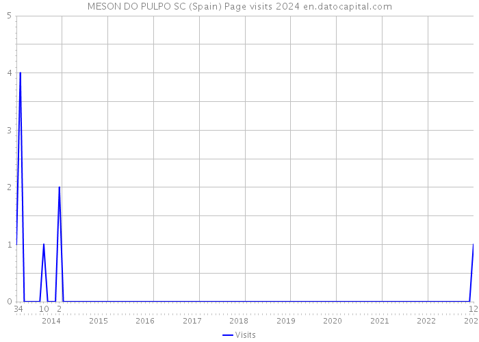 MESON DO PULPO SC (Spain) Page visits 2024 