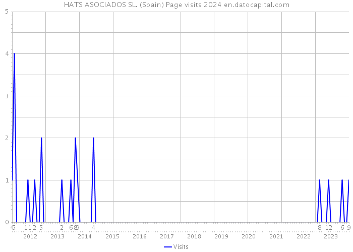 HATS ASOCIADOS SL. (Spain) Page visits 2024 