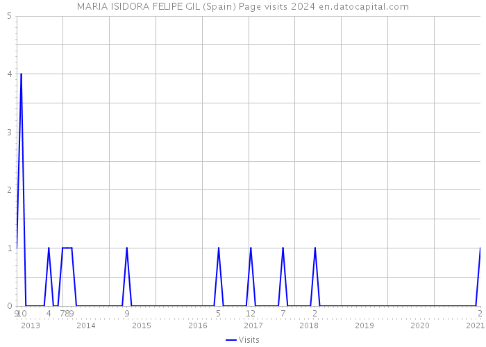 MARIA ISIDORA FELIPE GIL (Spain) Page visits 2024 