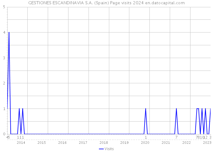 GESTIONES ESCANDINAVIA S.A. (Spain) Page visits 2024 