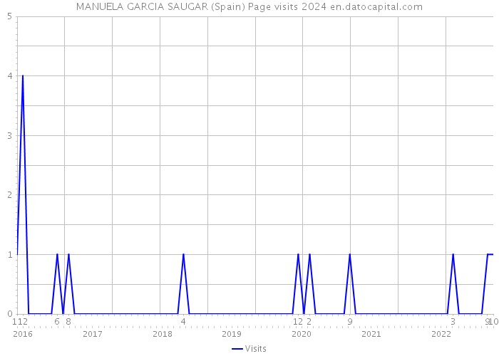 MANUELA GARCIA SAUGAR (Spain) Page visits 2024 