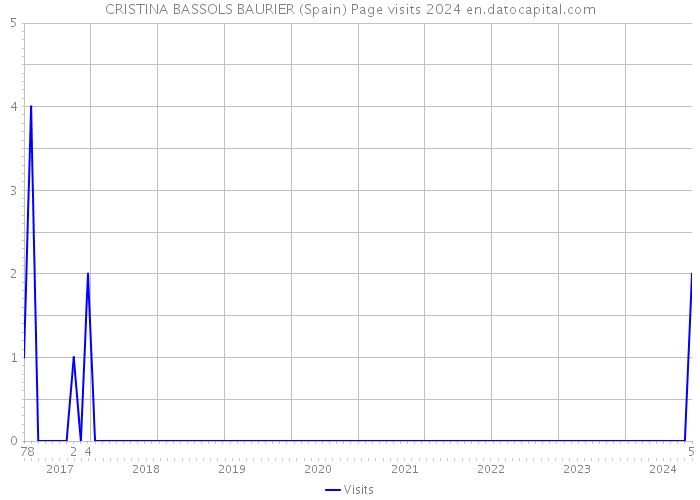 CRISTINA BASSOLS BAURIER (Spain) Page visits 2024 