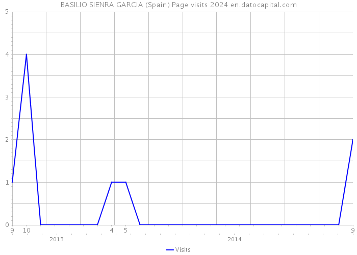 BASILIO SIENRA GARCIA (Spain) Page visits 2024 