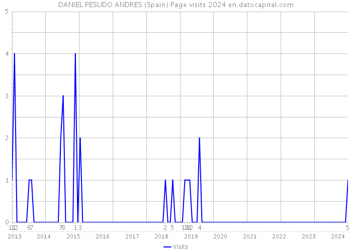 DANIEL PESUDO ANDRES (Spain) Page visits 2024 