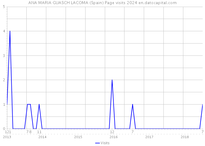 ANA MARIA GUASCH LACOMA (Spain) Page visits 2024 