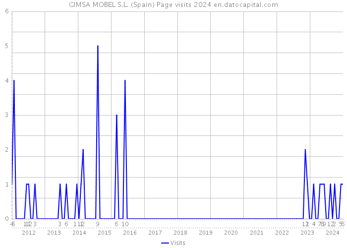 GIMSA MOBEL S.L. (Spain) Page visits 2024 