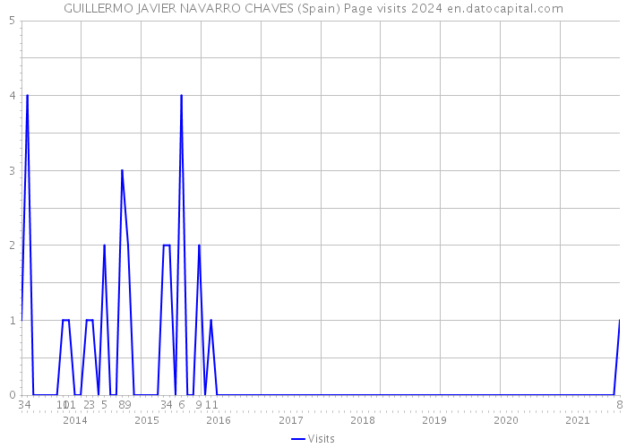 GUILLERMO JAVIER NAVARRO CHAVES (Spain) Page visits 2024 