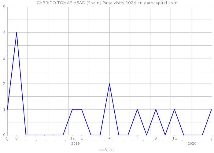 GARRIDO TOMAS ABAD (Spain) Page visits 2024 