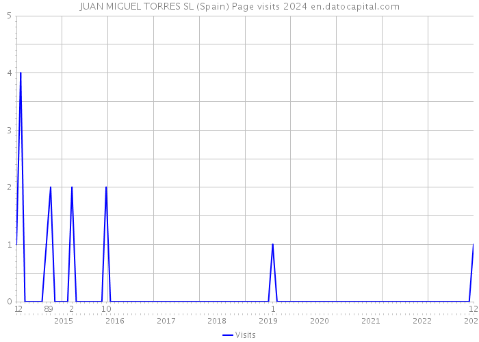 JUAN MIGUEL TORRES SL (Spain) Page visits 2024 