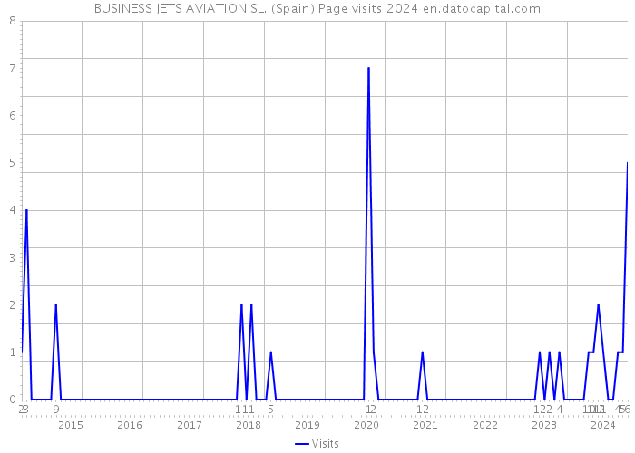 BUSINESS JETS AVIATION SL. (Spain) Page visits 2024 