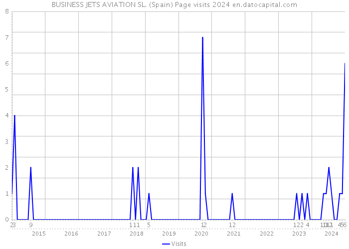 BUSINESS JETS AVIATION SL. (Spain) Page visits 2024 