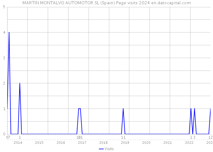 MARTIN MONTALVO AUTOMOTOR SL (Spain) Page visits 2024 