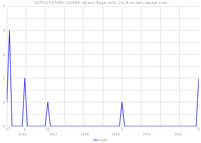 OSTOS FATIMA GUIARD (Spain) Page visits 2024 