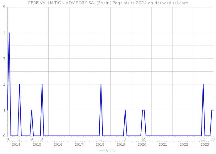 CBRE VALUATION ADVISORY SA. (Spain) Page visits 2024 