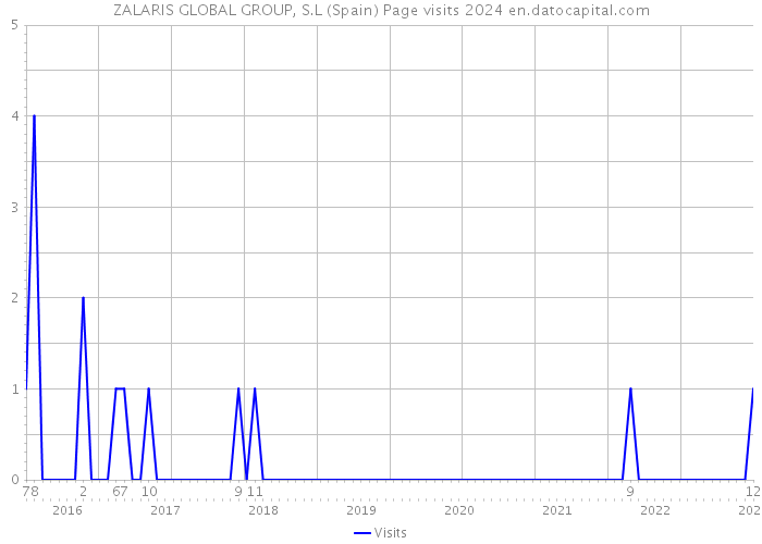 ZALARIS GLOBAL GROUP, S.L (Spain) Page visits 2024 