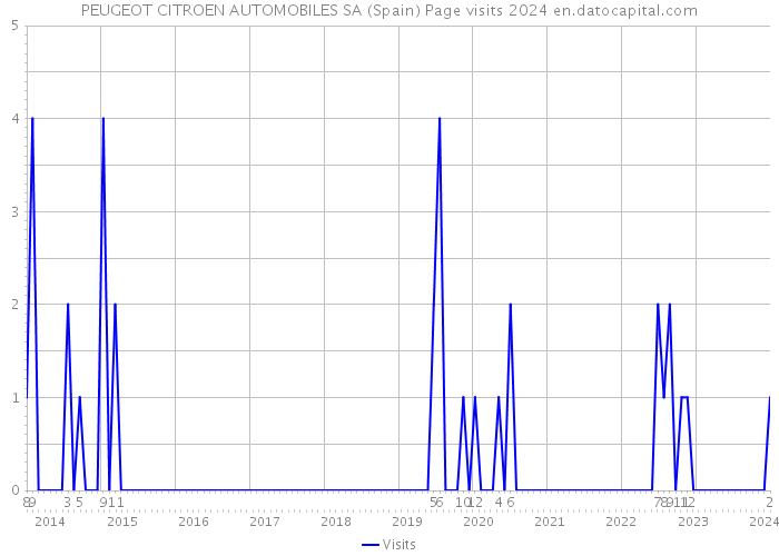 PEUGEOT CITROEN AUTOMOBILES SA (Spain) Page visits 2024 