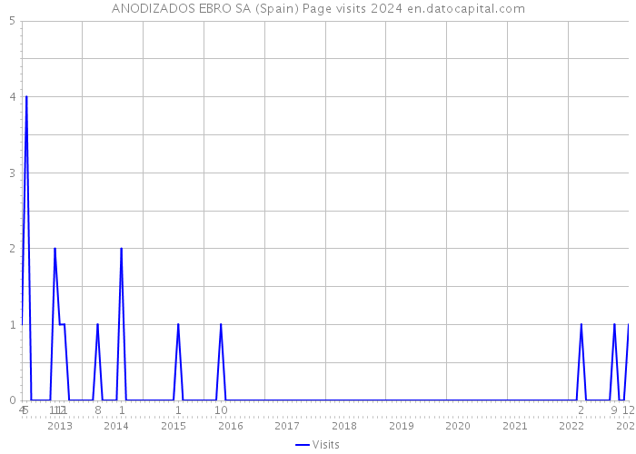 ANODIZADOS EBRO SA (Spain) Page visits 2024 