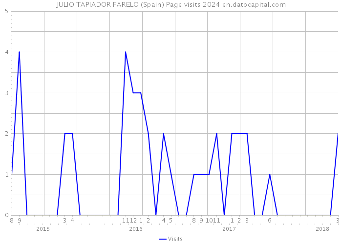 JULIO TAPIADOR FARELO (Spain) Page visits 2024 