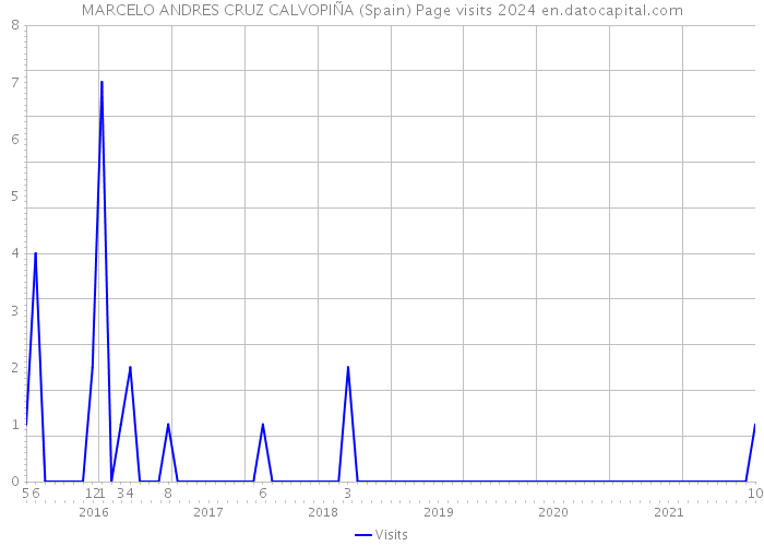 MARCELO ANDRES CRUZ CALVOPIÑA (Spain) Page visits 2024 