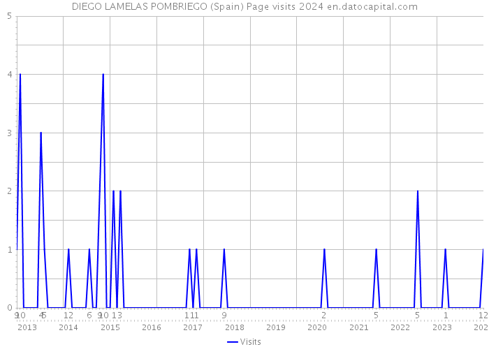 DIEGO LAMELAS POMBRIEGO (Spain) Page visits 2024 