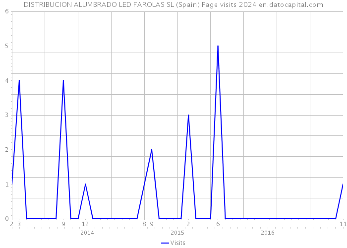 DISTRIBUCION ALUMBRADO LED FAROLAS SL (Spain) Page visits 2024 