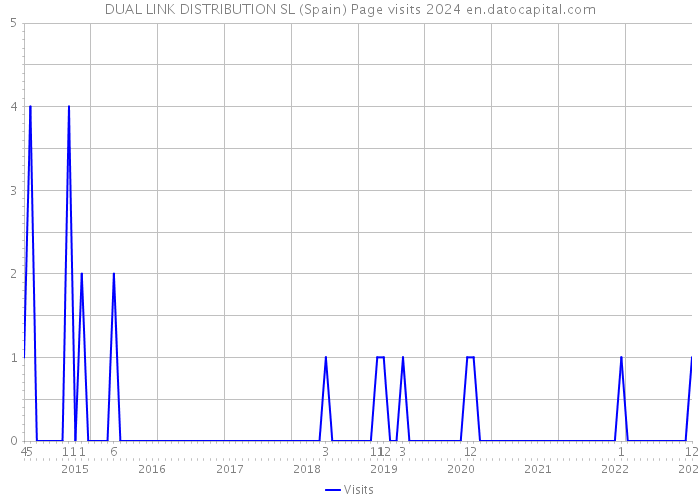 DUAL LINK DISTRIBUTION SL (Spain) Page visits 2024 